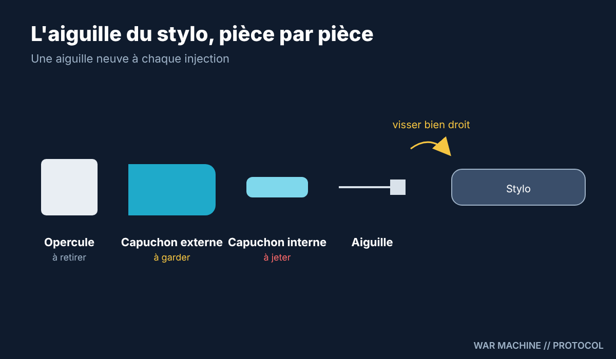 L'aiguille de stylo : opercule, capuchon externe à garder, capuchon interne à jeter.