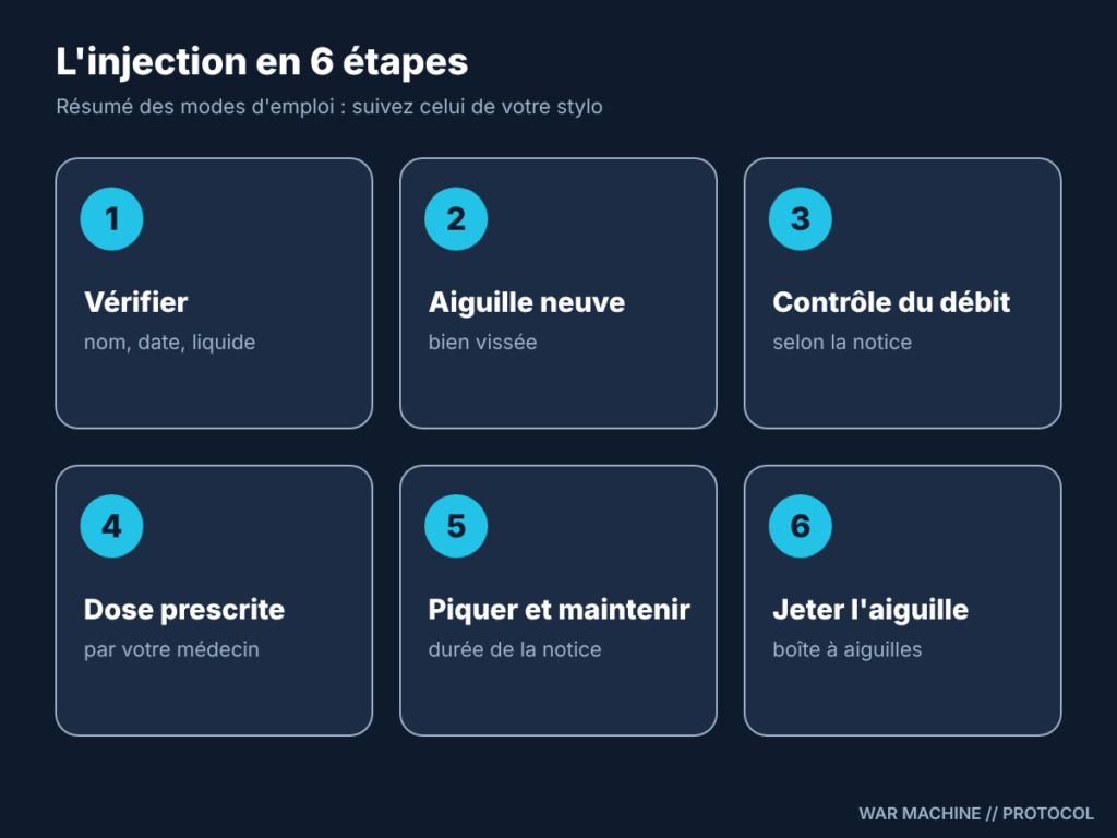 Les 6 étapes de l'injection avec un stylo GLP-1