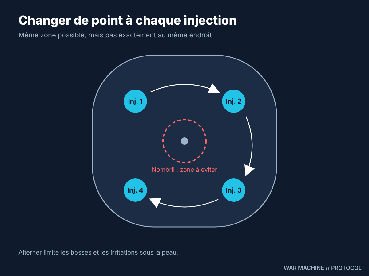 Changer de point d'injection chaque semaine, même en restant dans la même zone.